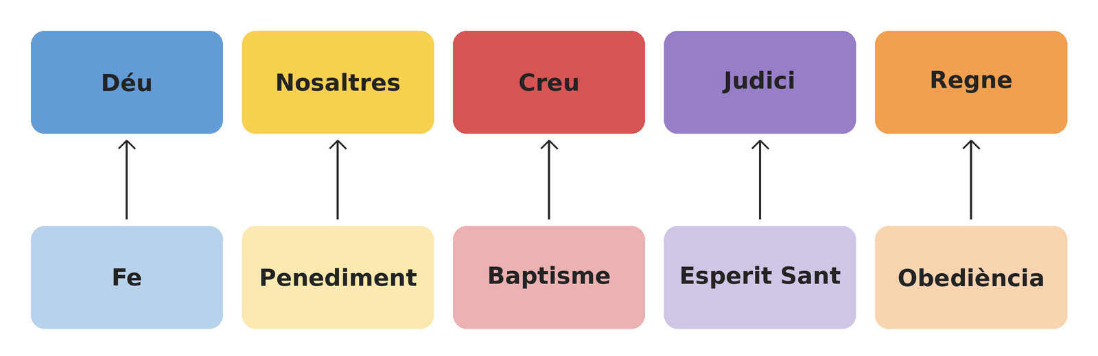 Correspondències 5+5